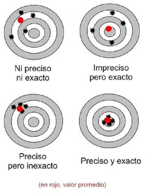 precision vs exactitud